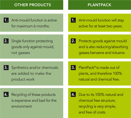 PlantPack natural non toxic desiccant mould gas eliminator, environmental friendly and 100% natural chemical free product benzene toluene will be absorbed